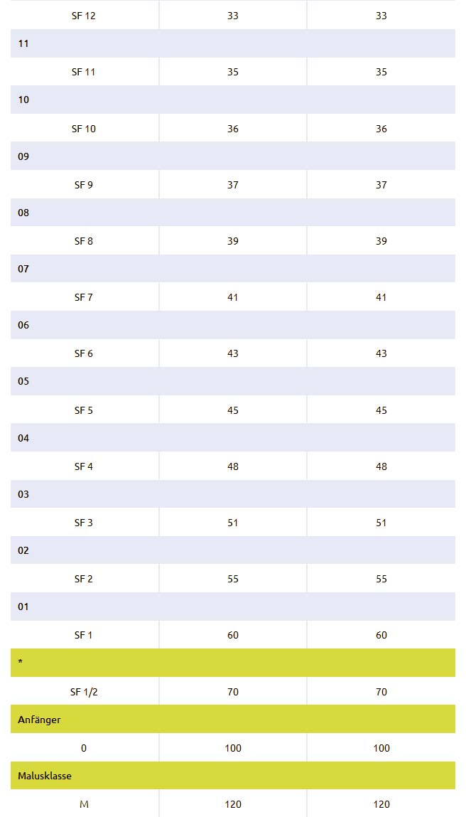 Schaden freiheitsklassen pk
